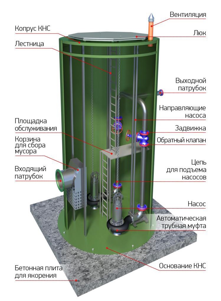 Схема КНС разрез